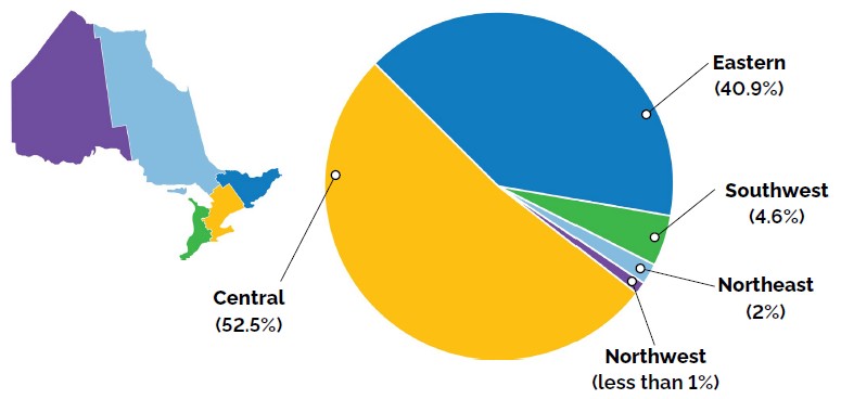 Stylized map of Ontario divided into five colored regions—Central (in yellow, 52.5 %), Eastern (in blue, 40.9 %), Southwest (in green, 4.6 %), Northeast (in light purple, 2 %) and Northwest (in dark purple, less than 1 %)—paired with a pie chart reflecting those same proportions: Central 52.5 %, Eastern 40.9 %, Southwest 4.6 %, Northeast 2 % and Northwest (less than 1 %).