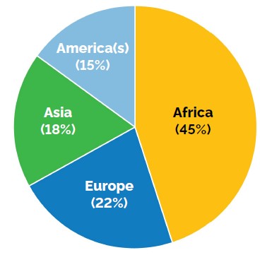 Francophone Immigrants – Place of Birth Outside of Canada’, showing four segments