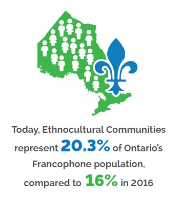 Green map of Ontario filled with stylized human icons and topped by a blue fleur‑de‑lis, accompanied by the text: Today, Ethnocultural Communities represent 20.3% of Ontario’s Francophone population, compared to 16% in 2016.