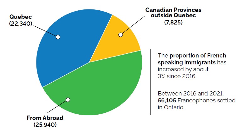 Pie chart titled ‘The Proportion of French Speaking Immigrants in Ontario’, showing three segments: Quebec (22,340; in blue), Canadian Provinces outside Quebec (7,825; in yellow), and From Abroad (25,940; in green). To the right, a text box notes that the proportion of French speaking immigrants has increased by about 3% since 2016 and that 56,105 Francophones settled in Ontario between 2016 and 2021.”