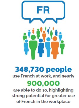 Graphic showing a cluster of stylized human figures in green, orange, and blue beneath a large blue speech bubble labeled ‘FR’, with the caption: ‘348,730 people use French at work, and nearly 900,000 are able to do so, highlighting strong potential for greater use of French in the workplace.