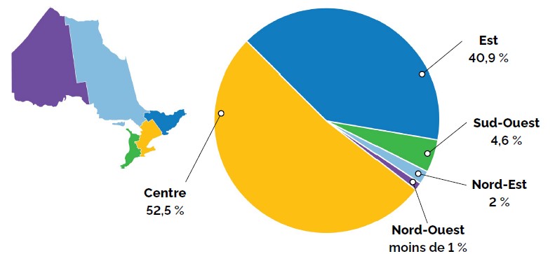 Carte stylisée de l’Ontario découpée en cinq régions colorées – Centre (en jaune, 52,5 %), Est (en bleu, 40,9 %), Sud-Ouest (en vert, 4,6 %), Nord-Est (en violet clair, 2 %) et Nord-Ouest (en violet foncé, moins de 1 %) – accompagnée d’un diagramme circulaire reprenant ces mêmes parts : Centre 52,5 %, Est 40,9 %, Sud-Ouest 4,6 %, Nord-Est 2 % et Nord-Ouest (moins de 1 %).