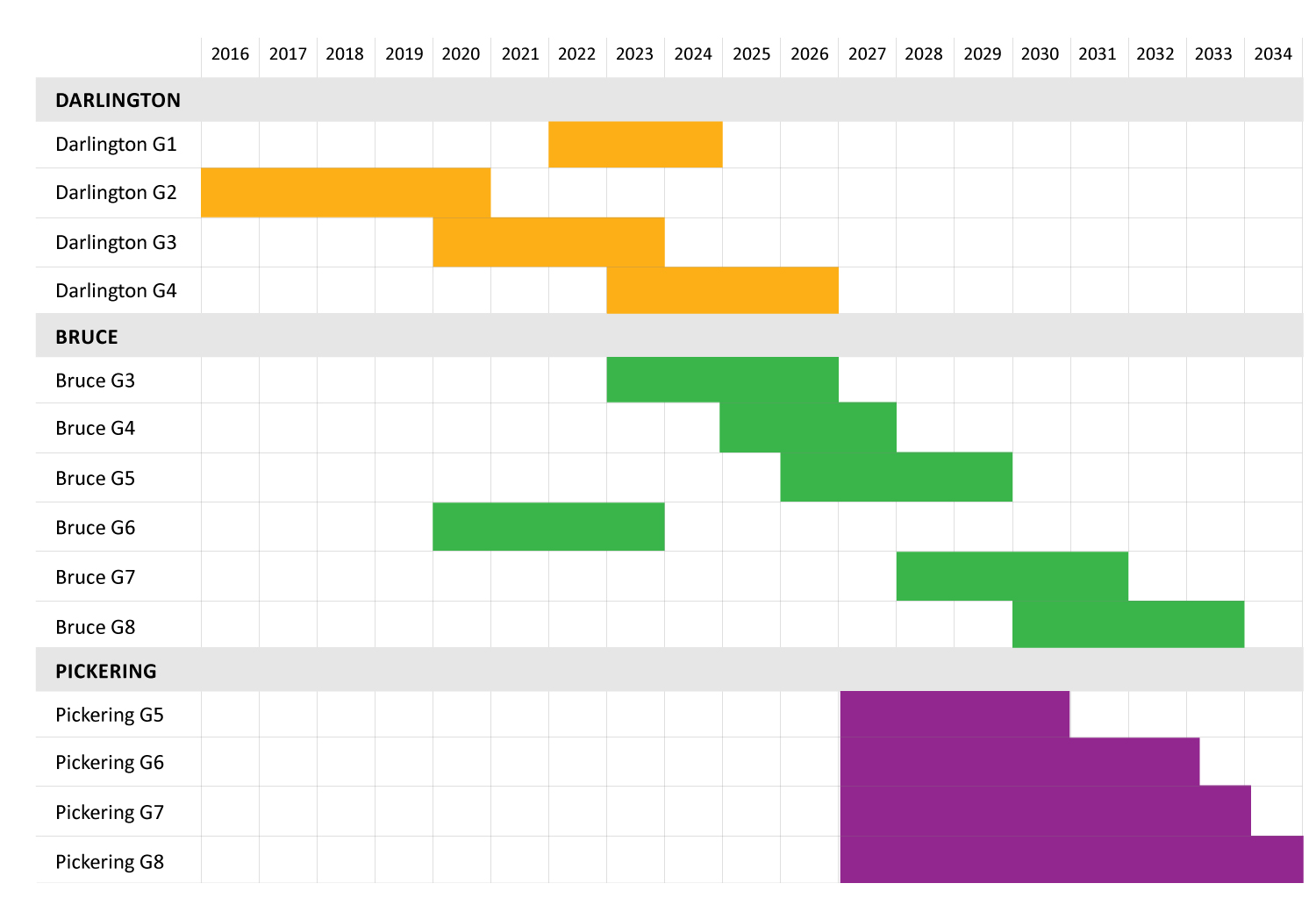 A bar graph depicting the planned refurbishment outage schedule for Ontario's Darlington, Bruce and Pickering Nuclear Generating Stations. 