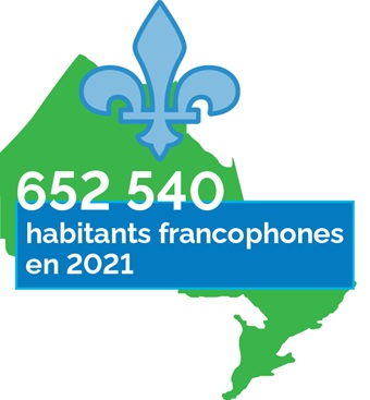 Illustration de la carte de l’Ontario en vert, surmontée d’une fleur de lis bleue, avec le chiffre “652 540” en gros caractères blancs posés sur un bandeau bleu, suivi du texte “habitants francophones en 2021”.
