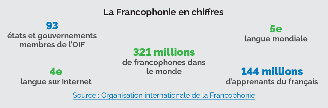 Encadré gris titré “La Francophonie en chiffres” présentant cinq statistiques : 93 États et gouvernements membres de l’OIF ; 4ᵉ langue sur Internet ; 321 millions de francophones dans le monde ; 5ᵉ langue mondiale ; 144 millions d’apprenants du français. En bas, la source : Organisation internationale de la Francophonie.