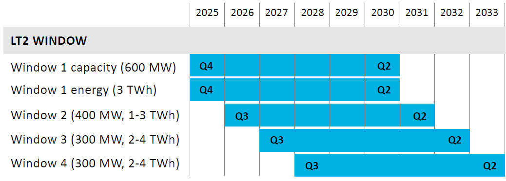 The IESO's LT2 procurement will run with a series of annual windows, the first expected to launch in 2025. The procurement will in total procure up to 1,600 MW of new capacity and 14 TWh of new energy resources that can enter service by 2034. 