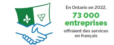 Illustration montrant deux mains se serrant sous un drapeau stylisé de l’Ontario divisé en vert (avec une fleur de lis blanche) et blanc (avec un trillium vert), accompagnée du texte : “En Ontario en 2022, 73 000 entreprises offraient des services en français.”