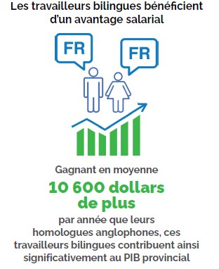 Illustration montrant deux silhouettes (homme et femme) debout au‑dessus d’un histogramme vert à barres croissantes avec une flèche bleue pointant vers le haut, chaque silhouette surmontée d’une bulle de dialogue bleue contenant “FR” ; accompagnée du titre “Les travailleurs bilingues bénéficient d’un avantage salarial” et du texte “Gagnant en moyenne 10 600 dollars de plus par année que leurs homologues anglophones, ces travailleurs bilingues contribuent ainsi significativement au PIB provincial