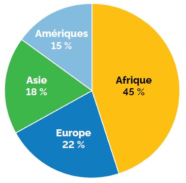 Diagramme circulaire intitulé “Immigrants francophones&nbsp;— Lieu de naissance hors du Canada”, présentant quatre secteurs : Afrique (45 %, en jaune), Europe (22 %, en bleu), Asie (18 %, en vert) et Amériques (15 %, en bleu clair).