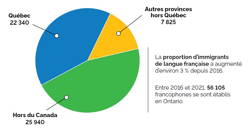 Diagramme circulaire intitulé “La proportion d’immigrants d’expression française en Ontario”, avec trois secteurs : Québec (22 340, en bleu), Autres provinces hors Québec (7 825, en jaune) et Hors du Canada (25 940, en vert). À droite, un encadré indique que la proportion d’immigrants de langue française a augmenté d’environ 3 % depuis 2016&nbsp;et que 56 105&nbsp;francophones se sont établis en Ontario entre 2016&nbsp;et 2021.