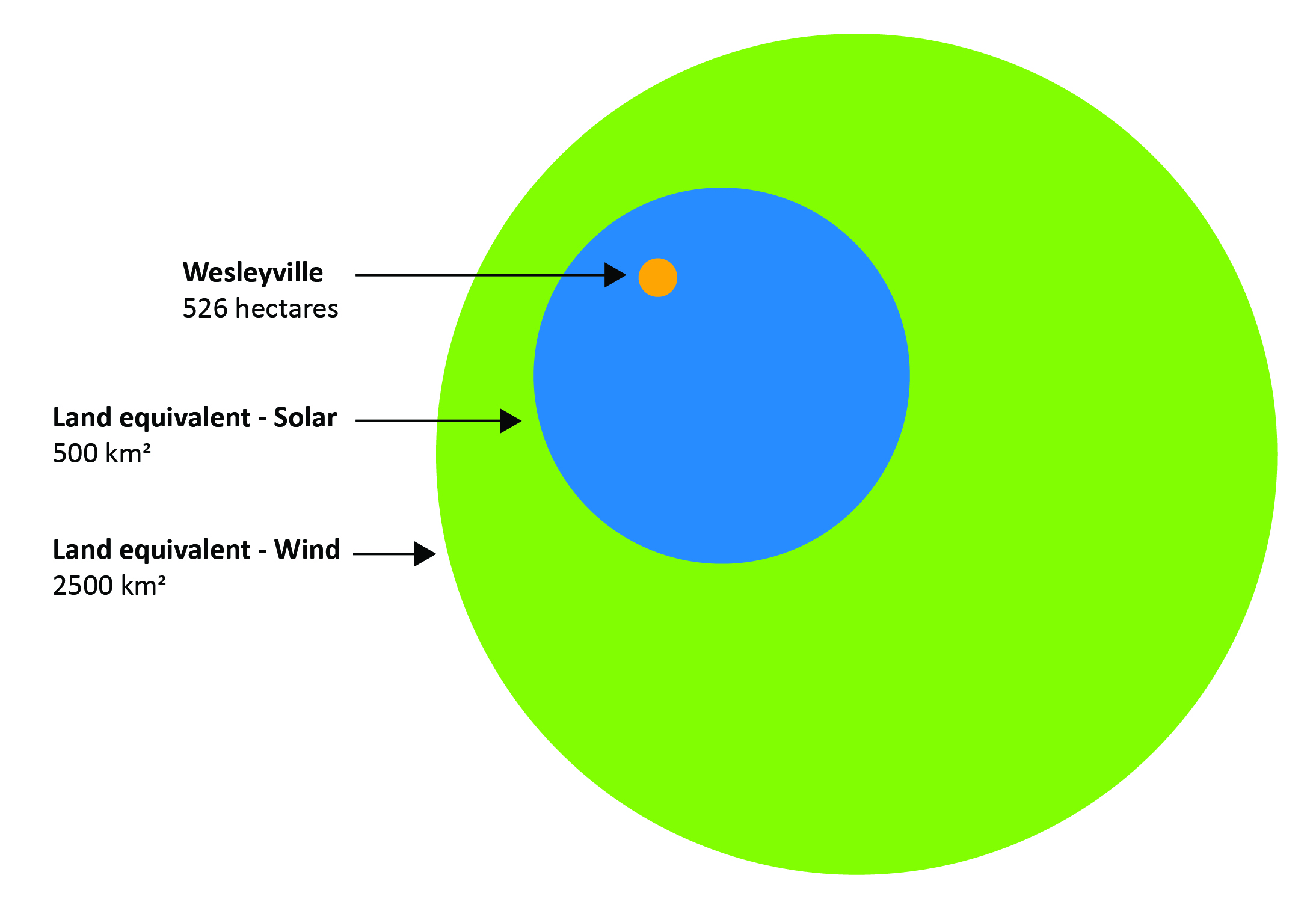 Generating the same amount of electricity as Ontario’s nuclear fleet would require approximately 100 times more land for solar and 500 times more land for wind, highlighting the energy density and land efficiency of nuclear power.