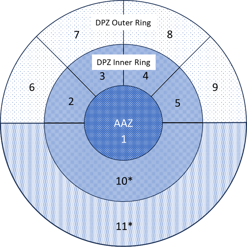The diagram presents the Automatic Action Zone (AAZ) and Detailed Planning Zone (DPZ), along with their respective response sectors. A detailed description of the diagram follows the image.