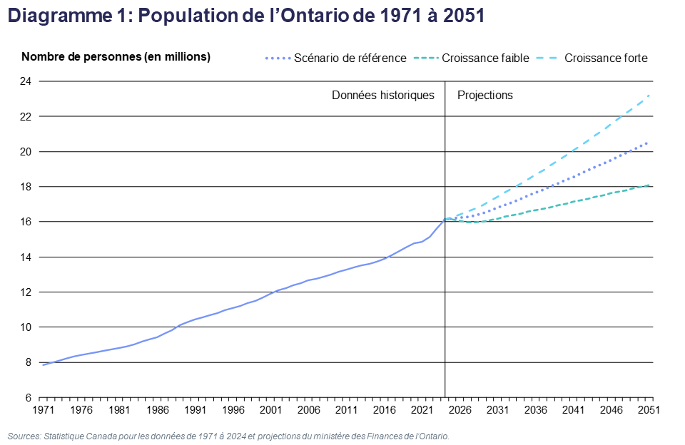 Diagramme 1: Population de l’Ontario de 1971 à 2051