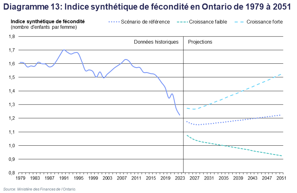 Diagramme 13: Indice synthétique de fécondité en Ontario de 1979 à 2051