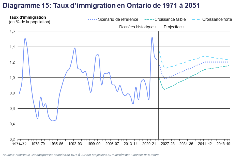 Diagramme 15: Taux d’immigration en Ontario de 1971 à 2051