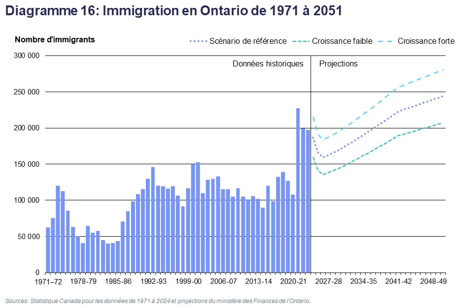 Diagramme 16: Immigration en Ontario de 1971 à 2051