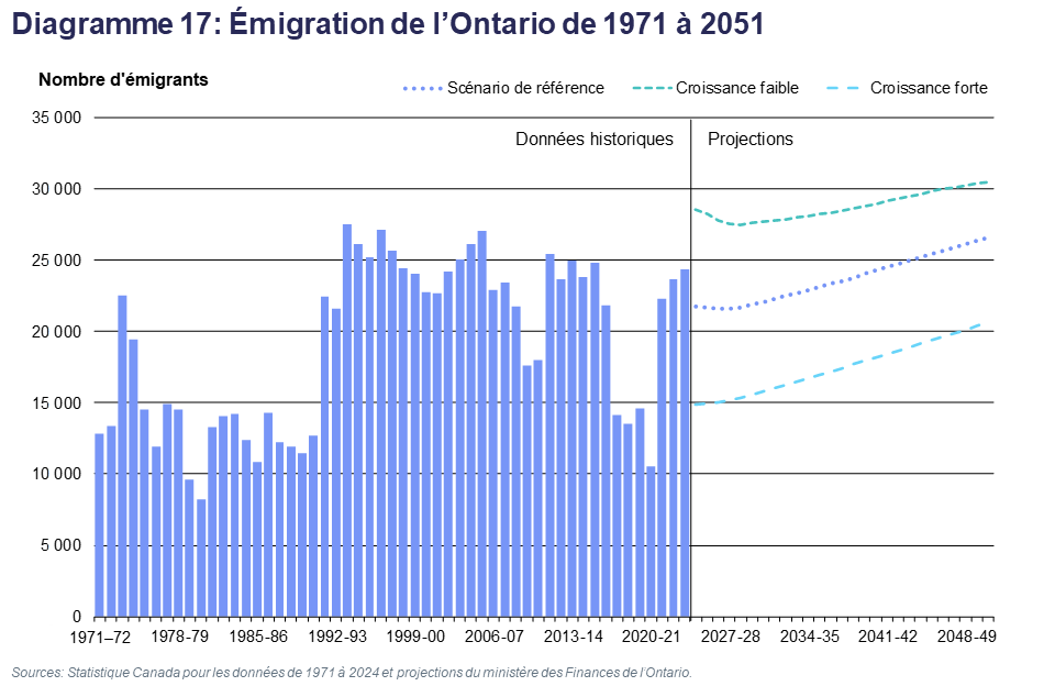 Diagramme 17: Émigration de l’Ontario de 1971 à 2051