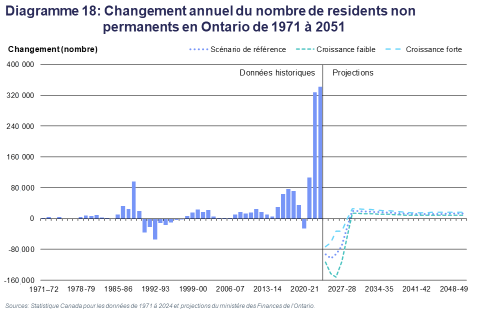 Diagramme 18: Changement annuel du nombre de residents non permanents en Ontario de 1971 à 2051