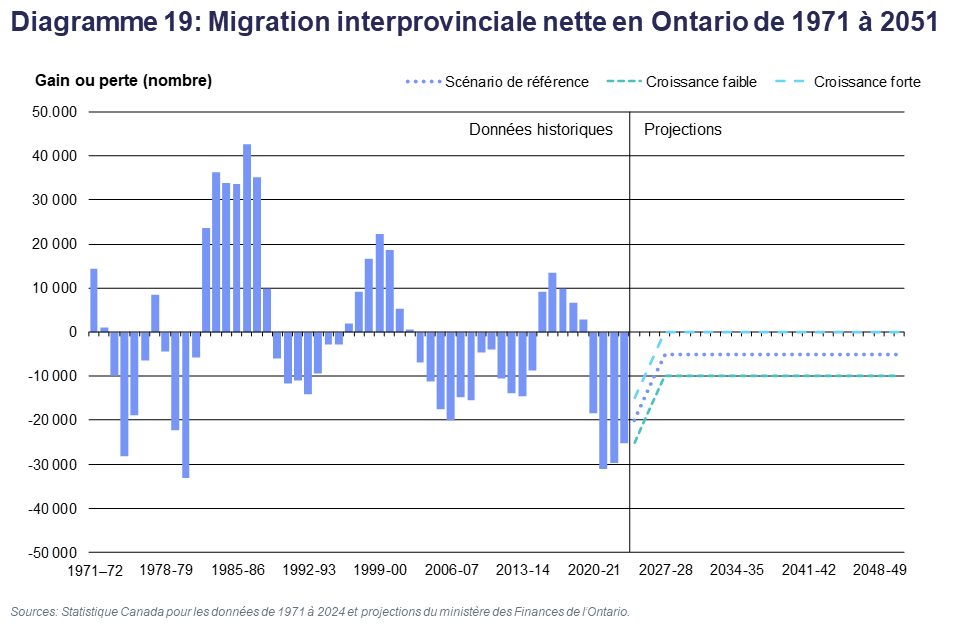 Diagramme 19: Migration interprovinciale nette en Ontario de 1971 à 2051