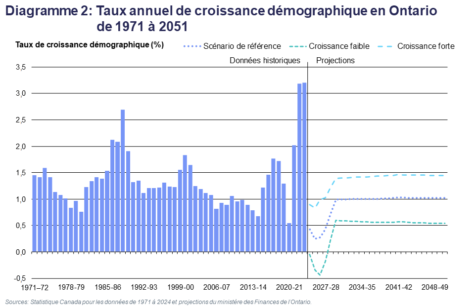Diagramme 2: Taux annuel de croissance démographique en Ontario de 1971 à 2051