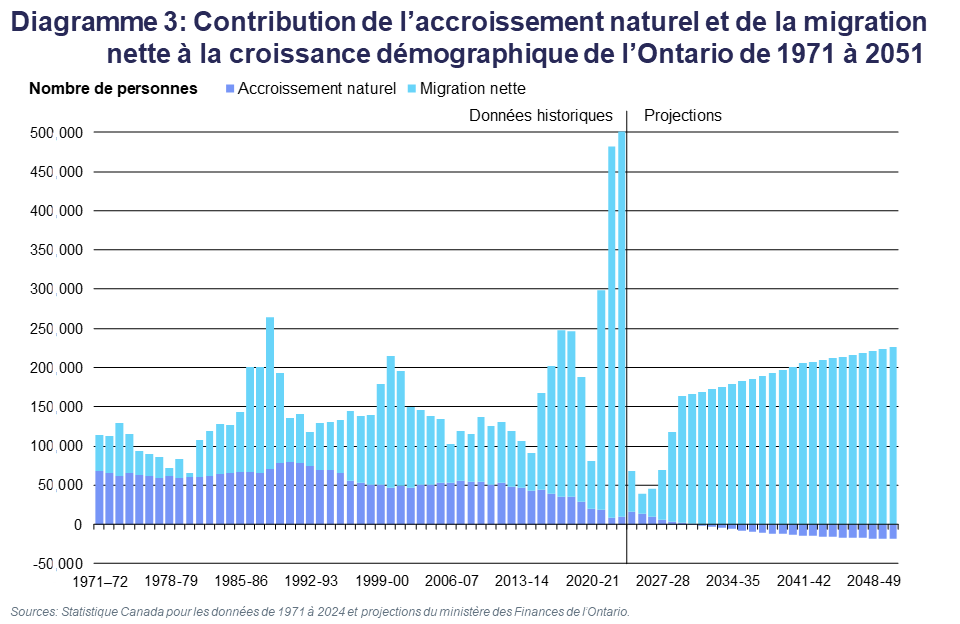 Diagramme 3: Contribution de l’accroissement naturel et de la migration 	nette à la croissance démographique de l’Ontario de 1971 à 2051
