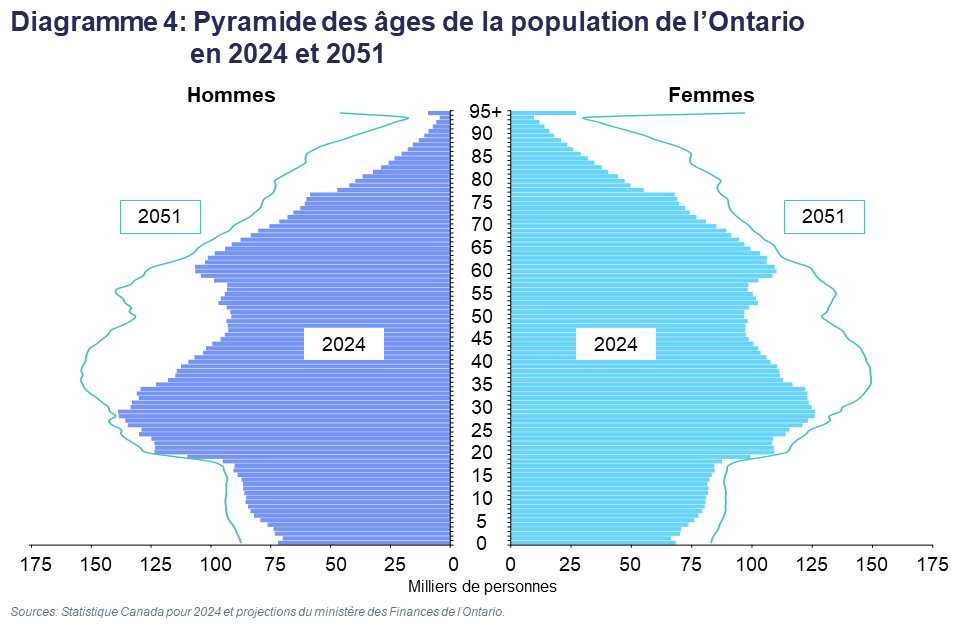 Diagramme 4: Pyramide des âges de la population de l’Ontario en 2024 et 2051