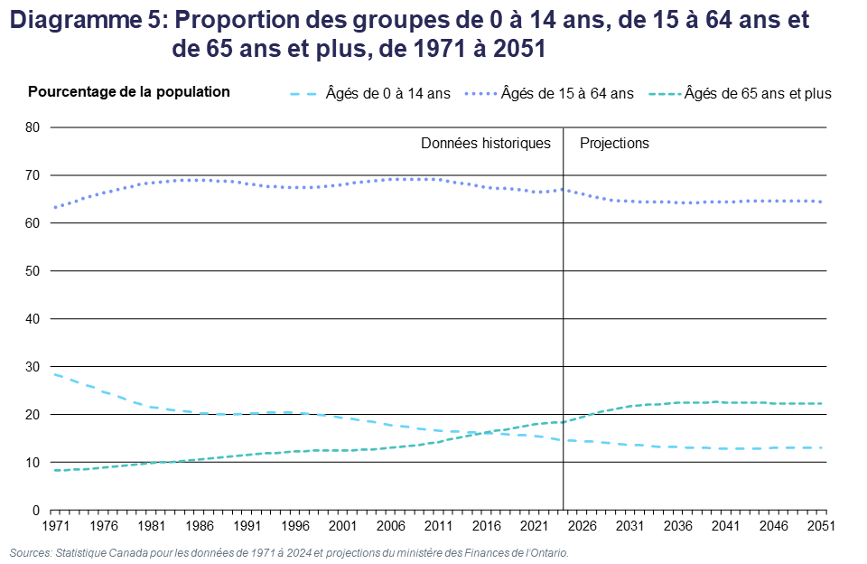 Diagramme 5: Proportion des groupes de 0 à 14 ans, de 15 à 64 ans et de 65 ans et plus, de 1971 à 2051