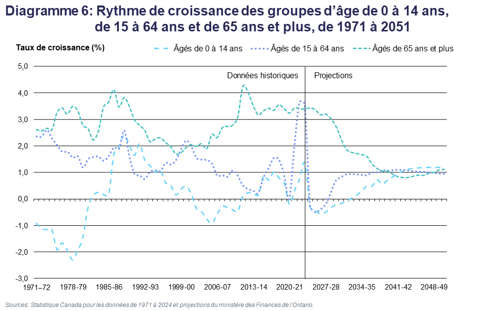 Diagramme 6: Rythme de croissance des groupes d’âge de 0 à 14 ans, de 15 à 64 ans et de 65 ans et plus, de 1971 à 2051