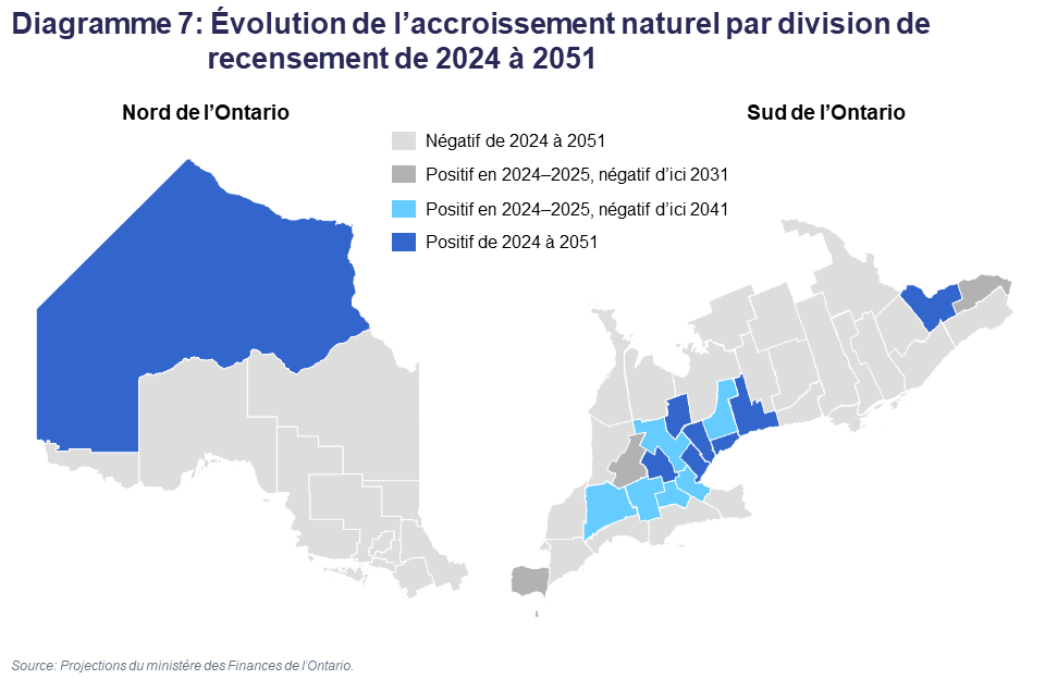 Diagramme 7: Évolution de l’accroissement naturel par division de recensement de 2024 à 2051