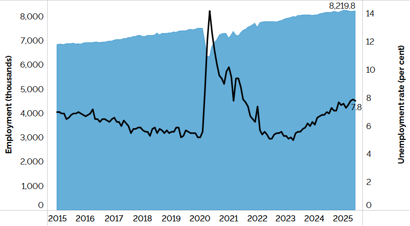 The combination line and area chart shows Ontario’s unemployment rate (line chart) and employment (area chart) from January 2015 to June 2025. Ontario’s unemployment rate trended downwards between January 2015 and January 2020, rose in early 2020 and declined afterwards. The rate has been trending up since mid-2023 reaching 7.8% in June 2025. Employment in Ontario had risen steadily before dropping in early 2020 and then gradually rising to about 8,219,800 workers in June 2025.