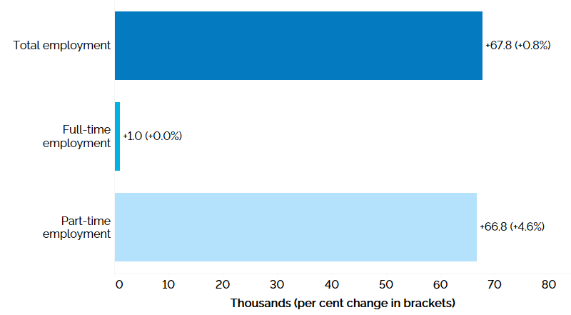 The horizontal bar chart shows a year-over-year (between the second quarters of 2024 and 2025) change in Ontario’s employment by full-time and part-time status. Total employment increased by 67,800 (+0.8%), with full-time employment increasing by 1,000 (+0.0%), and part-time employment increasing by 66,800 (+4.6%).