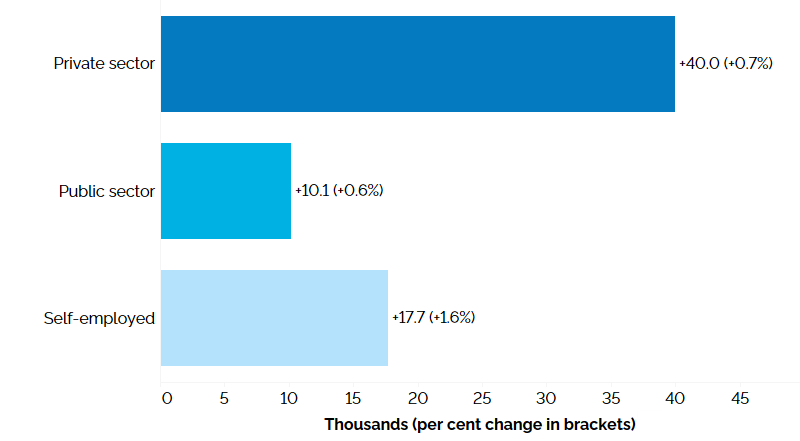 The horizontal bar chart shows a year-over-year (between the second quarters of 2024 and 2025) change in Ontario’s employment in the private sector, public sector and among the self-employed. Employment increased by 40,000 (+0.7%) in the private sector, by 10,100 (+0.6%) in the public sector and by 17,700 (+1.6%) among the self-employed.