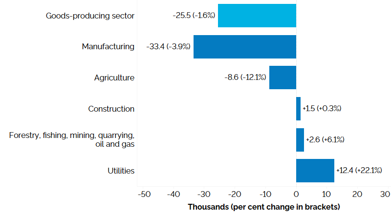 The horizontal bar chart shows year-over-year (between the second quarters of 2024 and 2025) change in Ontario’s employment for goods-producing industries, measured in thousands with percentage change in brackets. Employment increased in three out of five goods-producing industries: construction (+1,500, +0.3%), forestry, fishing, mining, quarrying, oil and gas (+2,600, +6.1%), and utilities (+12,400, +22.1%). Employment declined in manufacturing (-33,400, -3.9%) and agriculture (-8,600, -12.1%). The overal