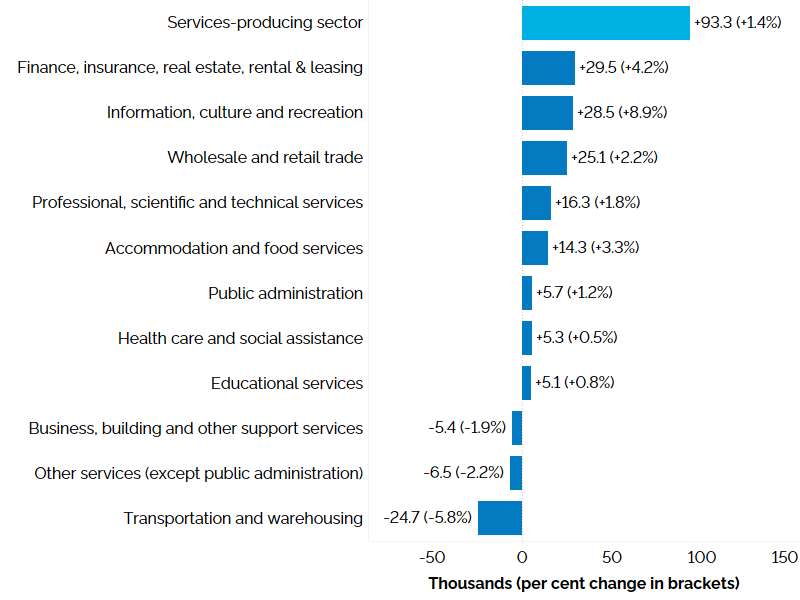 The horizontal bar chart shows year-over-year (between the second quarters of 2024 and 2025) change in Ontario’s employment for services-producing industries, measured in thousands with percentage change in brackets. Employment increased in eight of the eleven services-producing industries. Finance, insurance, real estate, rental & leasing (+29,500 ,+4.2%) experienced the largest employment gain, followed by information, culture and recreation (+28,500, +8.9%); wholesale and retail trade (+25,100,+2.2%); pr
