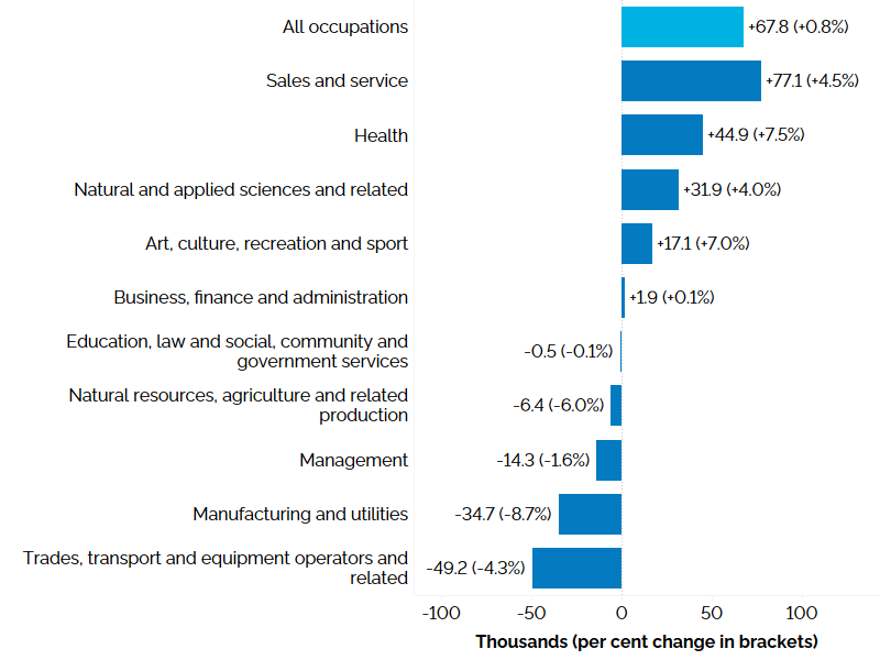 The horizontal bar chart shows a year-over-year (between the second quarters of 2024 and 2025) change in Ontario’s employment by broad occupational group, measured in thousands with percentage change in brackets. Sales and service occupations (+77,100, +4.5%) experienced the largest employment increase followed by health occupations (+44,900, +7.5%); natural and applied sciences and related occupations (+31,900, +4.0%); art, culture, recreation and sport (+17,100 ,+7.0%); and business, finance and administr