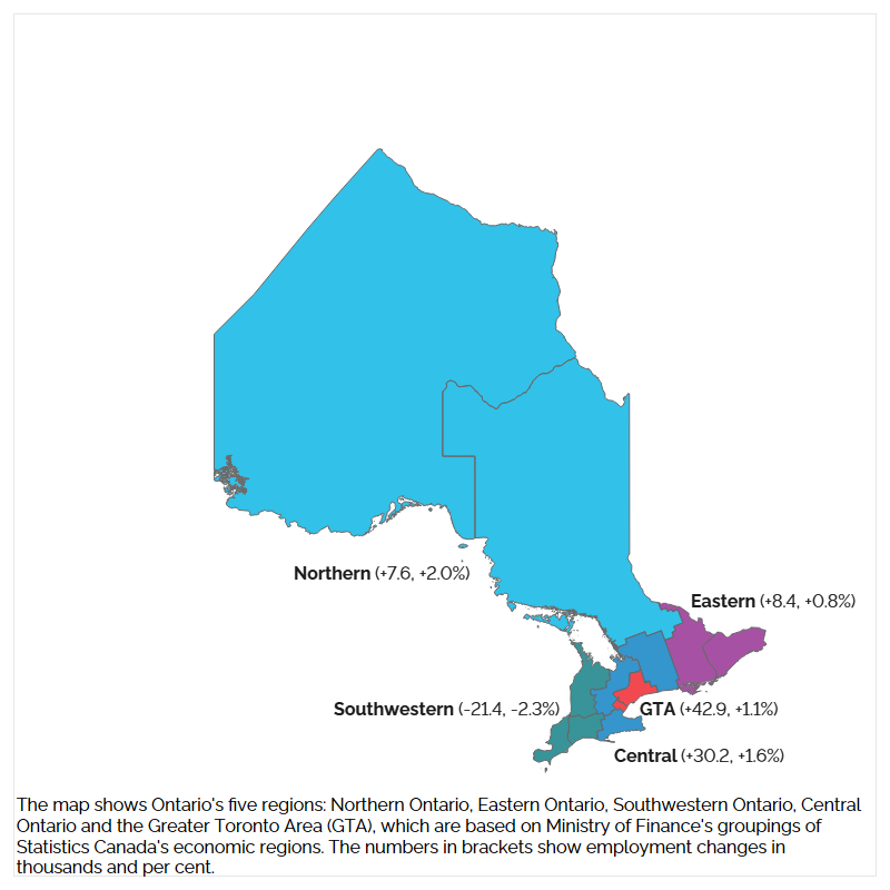 The map shows Ontario’s five regions: Northern Ontario, Eastern Ontario, Southwestern Ontario, Central Ontario, and the Greater Toronto Area (GTA), which are based on Ministry of Finance’s groupings of Statistics Canada’s economic regions. The numbers in brackets show employment changes in thousand and percentages between the second quarter of 2024 and 2025. Employment increased in four of the five Ontario regions led by the GTA (+42,900, +1.1%), followed by Central Ontario (+30,200, +1.6%), Eastern Ontario
