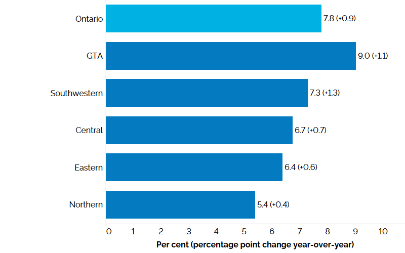 The horizontal bar chart shows unemployment rates by Ontario region in the second quarter of 2025 with percentage point changes from the second quarter of 2024 in brackets. The Greater Toronto Area had the highest unemployment rate at 9.0% (+1.1 percentage points compared to the second quarter of 2024), followed by Southwestern Ontario at 7.3% (+1.3 percentage points), Central Ontario at 6.7% (+0.7 percentage point), Eastern Ontario at 6.4% (+0.6 percentage point), and Northern Ontario at 5.4% (+0.4 percent
