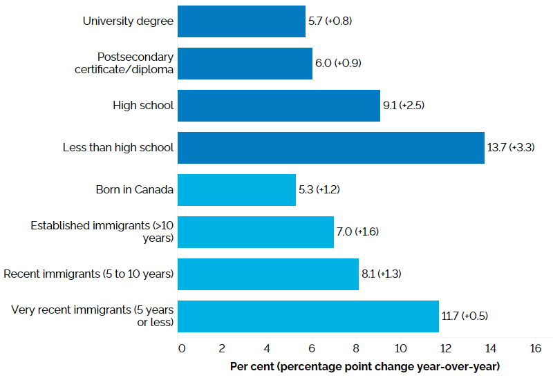 The horizontal bar chart shows unemployment rates by education level and immigrant status for the core-aged population (25 to 54 years), in the second quarter of 2025, with percentage point changes from the second quarter of 2024 in brackets. By education level, those with less than high school education had the highest unemployment rate (13.7%, +3.3 percentage points from the second quarter of 2024), followed by those with high school education (9.1%, +2.5 percentage points), those with a postsecondary cer