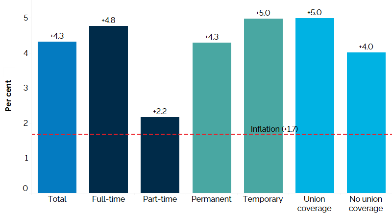 The vertical bar chart shows a year-over-year (between the second quarters of 2024 and 2025) per cent change in Ontario’s nominal hourly wages by type of work. The average hourly wage across all work types increased by 4.3%. Average hourly wages increased across all work types, including full-time employees (+4.8%) and part-time employees (+2.2%); permanent employees (+4.3%) and temporary employees (+5.0%); and employees with union coverage (+5.0%) and those without union coverage (+4.0%). Inflation during 