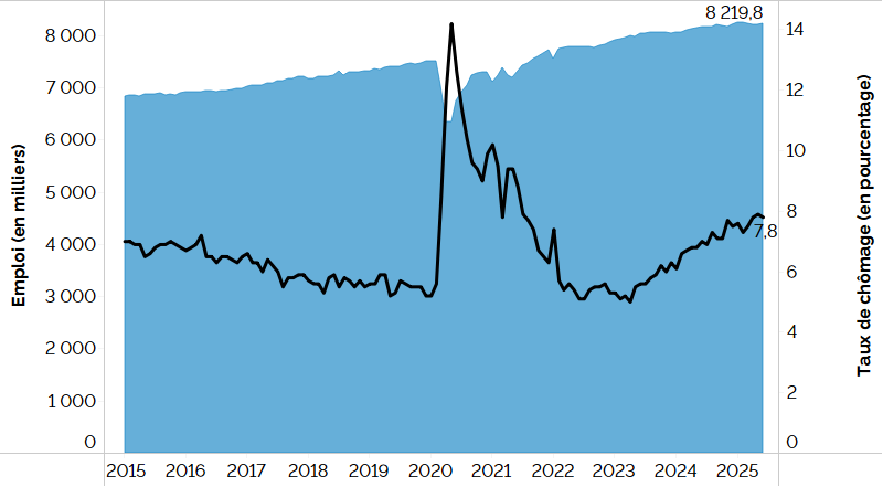 Ce graphique linéaire et en aires combiné montre le taux de chômage de l’Ontario (graphique linéaire) et l’emploi (graphique en aires) de janvier 2015 à juin 2025. Le taux de chômage en Ontario a montré une tendance à la baisse de janvier 2015 à janvier 2020, a augmenté au début de 2020 et diminué par la suite. Il présente une tendance à la hausse depuis le milieu de 2023 et a atteint 7,8 % en juin 2025. L’emploi en Ontario a connu une hausse constante avant de diminuer au début de 2020 puis d’augmenter gra
