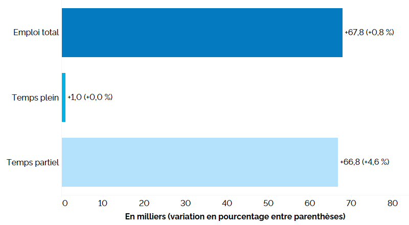 Ce graphique à barres horizontales montre la variation de l’emploi en Ontario sur 12 mois (entre les deuxièmes trimestres de 2024 et de 2025) selon le statut (temps plein et temps partiel). Le nombre total d’emplois a augmenté de 67 800 (+0,8 %), l’emploi à temps plein ayant connu une hausse de 1 000 (+0,0 %) et l’emploi à temps partiel de 66 800 (+4,6 %).