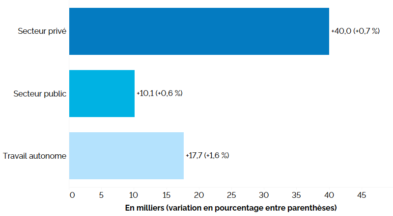 Ce graphique à barres horizontales montre la variation de l’emploi en Ontario sur 12 mois (entre les deuxièmes trimestres de 2024 et de 2025) pour le secteur privé, le secteur public et le travail autonome. L’emploi a augmenté de 40 000 (+0,7 %) dans le secteur privé, de 10 100 (+0,6 %) dans le secteur public et de 17 700 (+1,6 %) chez les travailleurs autonomes.
