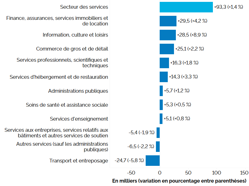 Ce graphique à barres horizontales montre la variation de l’emploi en Ontario sur 12 mois (entre les deuxièmes trimestres de 2024 et de 2025) dans le secteur de la production de services, en milliers, avec le pourcentage entre parenthèses. L’emploi a augmenté dans huit des onze industries productrices de services. Le secteur de la finance, des assurances, et des services immobiliers et de location (+29 500, +4,2 %) a connu la croissance la plus importante, suivi des secteurs suivants : information, culture 