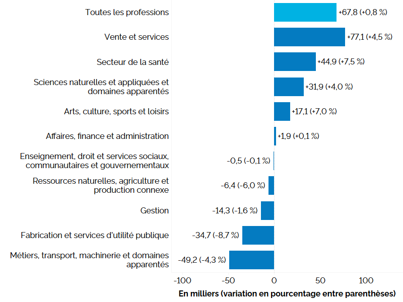 Ce graphique à barres horizontales montre la variation de l’emploi en Ontario sur 12 mois (entre les deuxièmes trimestres de 2024 et de 2025) selon la grande catégorie professionnelle, en milliers, avec le pourcentage entre parenthèses. Les professions de la catégorie Vente et services (+77 100, +4,5 %) ont affiché la hausse de l’emploi la plus marquée, suivies de celles des catégories suivantes : Secteur de la santé (+44 900, +7,5 %), Sciences naturelles et appliquées et domaines apparentés (+31 900, +4,0 