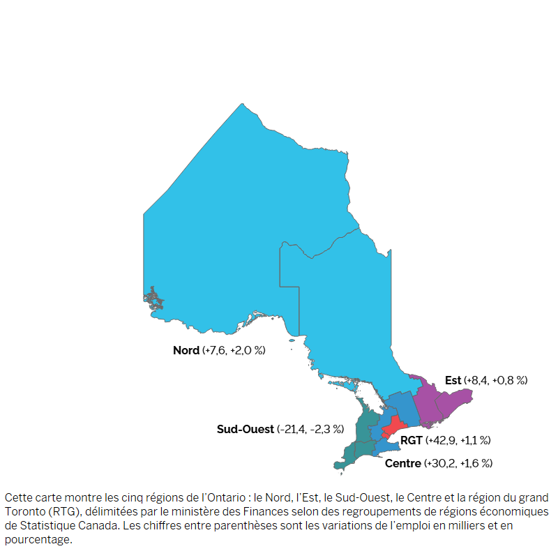 Cette carte montre les cinq régions de l’Ontario : le Nord, l’Est, le Sud-Ouest, le Centre et la région du grand Toronto (RGT), délimitées par le ministère des Finances selon des groupements de régions économiques de Statistique Canada. Les chiffres entre parenthèses montrent la variation de l’emploi en milliers et en pourcentage entre les deuxièmes trimestres de 2024 et 2025. L’emploi a augmenté dans quatre des cinq régions à commencer par la RGT (+42 900, +1,1 %), suivie du Centre de l’Ontario (+30 200, +