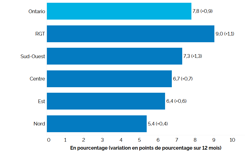 Ce graphique à barres horizontales montre les taux de chômage selon la région de l’Ontario au deuxième trimestre de 2025, avec entre parenthèses la variation en points de pourcentage par rapport au deuxième trimestre de 2024. C’est dans la région du grand Toronto que le taux de chômage a été le plus élevé, à 9,0 % (+1,1 point de pourcentage par rapport au deuxième trimestre de 2024), suivie des régions du Sud-Ouest de l’Ontario à 7,3 % (+1,3 point), du Centre de l’Ontario à 6,7 % (+0,7 point), de l’Est de l