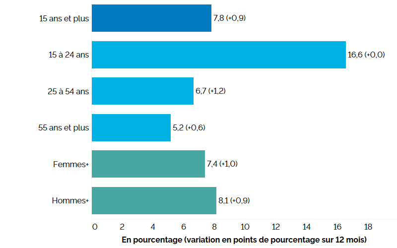 Ce graphique à barres horizontales montre les taux de chômage au deuxième trimestre de 2025 pour l’ensemble de l’Ontario, selon le groupe d’âge et le genre, avec entre parenthèses la variation en points de pourcentage par rapport au deuxième trimestre de 2024. Le taux de chômage global de l’Ontario au deuxième trimestre de 2024 s’élevait à 7,8 % (+0,9 point de pourcentage par rapport au deuxième trimestre de 2024). Les jeunes (15 à 24 ans) présentaient le taux de chômage le plus élevé, soit 16,6 % (inchangé