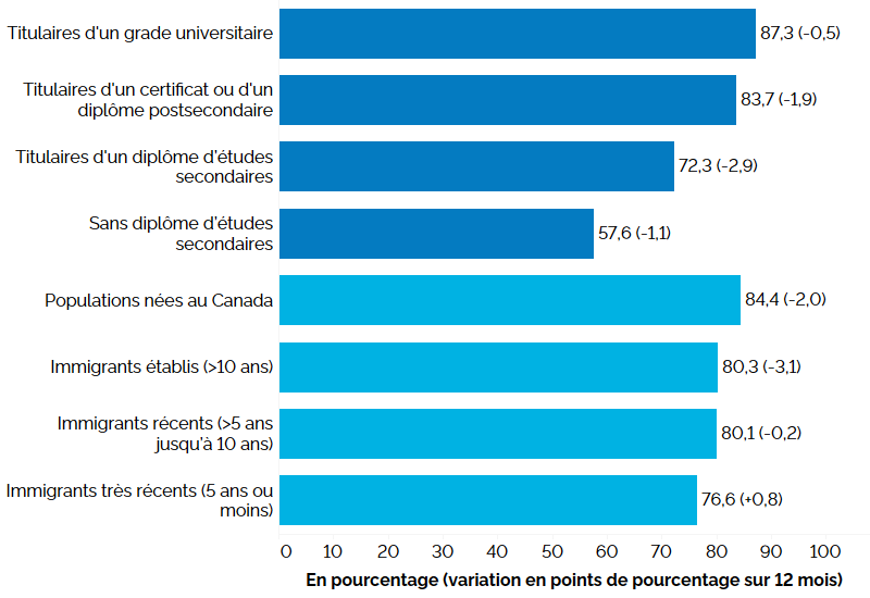 Ce graphique à barres horizontales montre les taux d’emploi selon la scolarité et le statut d’immigrant pour le principal groupe d’âge actif (25 à 54 ans), au deuxième trimestre de 2025, avec entre parenthèses la variation en points de pourcentage par rapport au deuxième trimestre de 2024. Selon le niveau de scolarité, le taux d’emploi était le plus élevé chez les titulaires d’un grade universitaire (87,3 %, -0,5 point de pourcentage), suivis des titulaires d’un certificat ou d’un diplôme postsecondaire (83