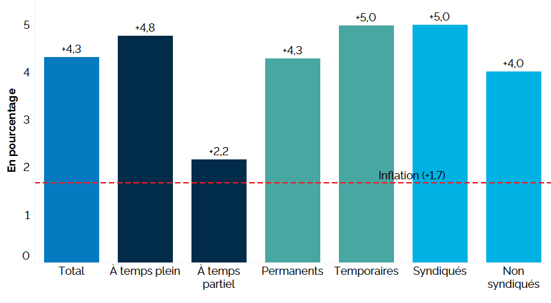 Ce graphique à barres verticales montre la variation du salaire horaire selon le genre de travail sur 12 mois (entre les deuxièmes trimestres de 2024 et de 2025). Le salaire horaire moyen pour tous les genres de travail a augmenté de 4,3 %. Le salaire horaire moyen a augmenté dans tous les genres de travail, notamment chez les travailleurs à temps plein (+4,8 %) et à temps partiel (+2,2 %), les employés permanents (+4,3 %) et temporaires (+5,0 %), ainsi que chez les employés syndiqués (+5,0 %) et non syndiq