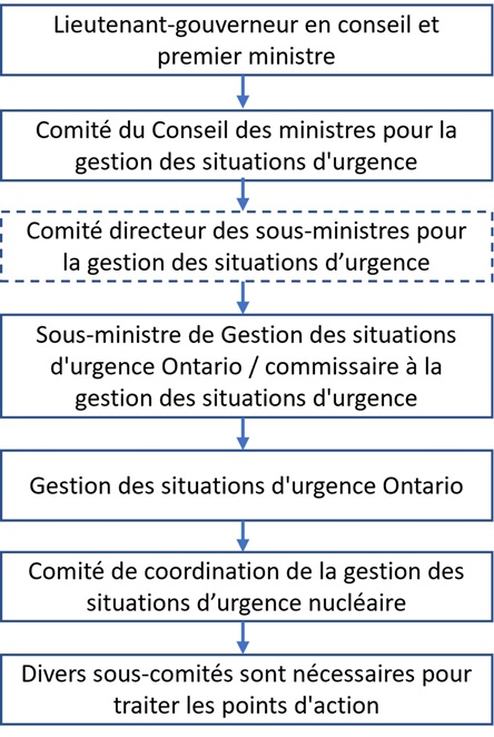 Cet organigramme illustre la structure hiérarchique des pouvoirs responsables des interventions en cas d’urgence nucléaire en Ontario. Une description détaillée du diagramme suit l’image.